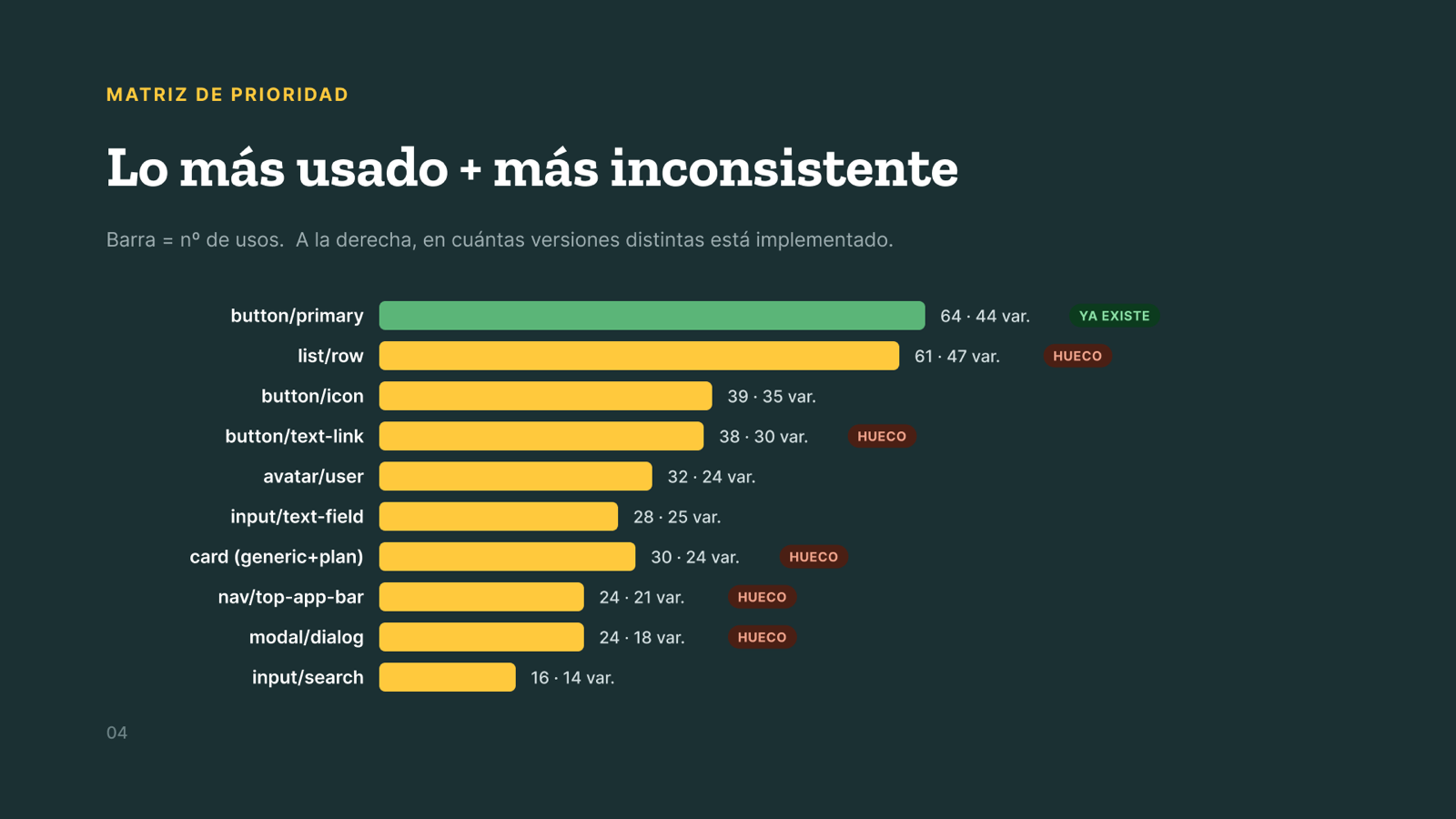 Matriz de prioridad de la auditoría: barras con los usos de cada función y el número de versiones distintas